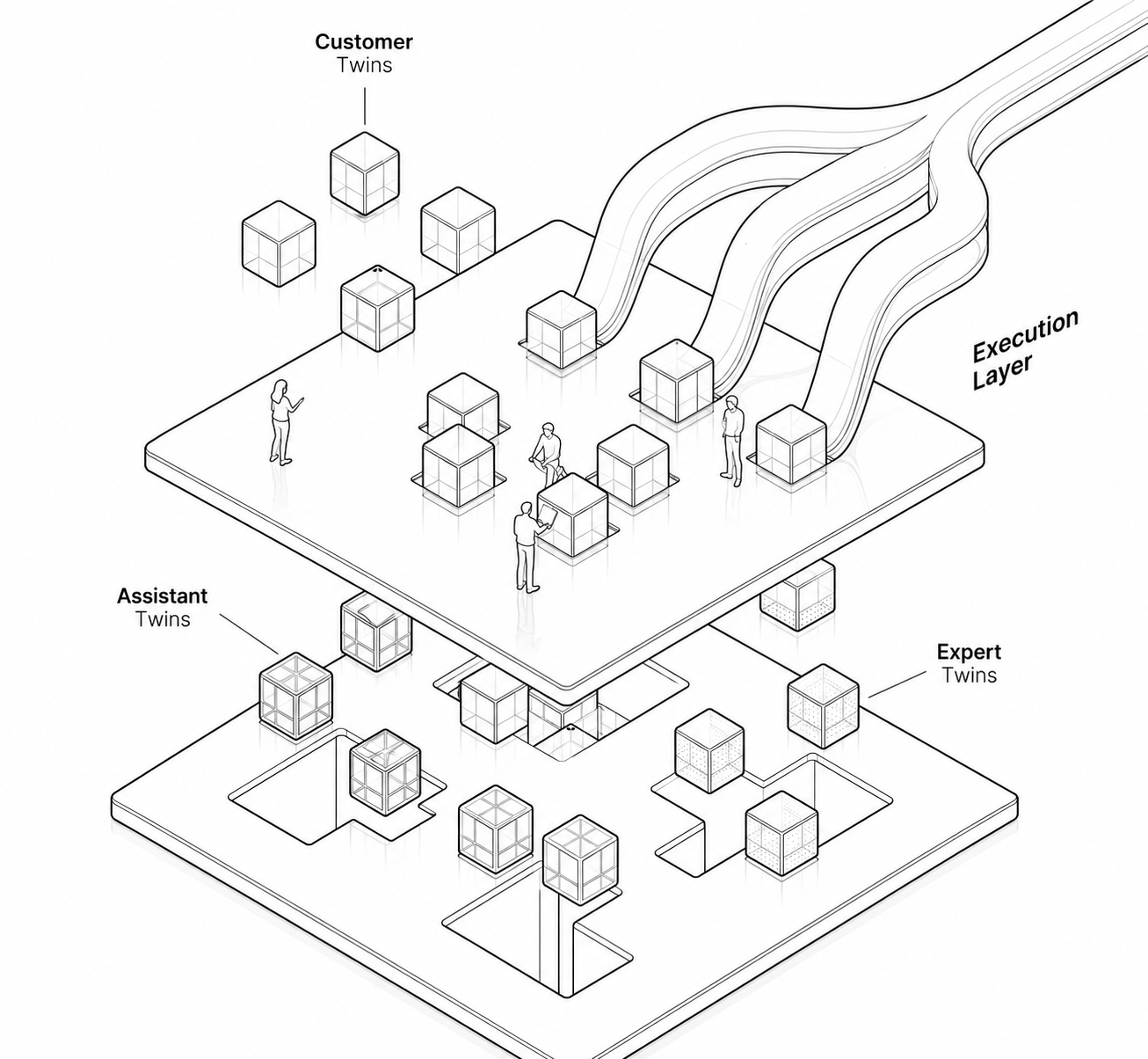 DXI Execution Layer architecture: Customer Twins above the Execution Layer feeding live customer signals in, with Assistant Twins and Expert Twins beneath providing operational and domain expertise.